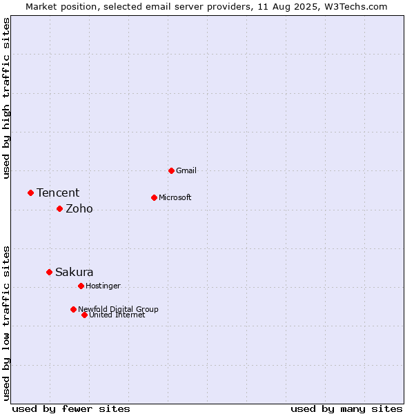 Market position of Zoho vs. Sakura vs. Tencent