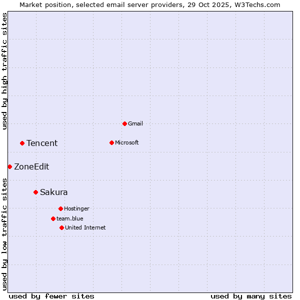 Market position of Sakura vs. Tencent vs. ZoneEdit