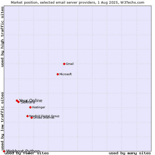 Market position of Sakura vs. Your.Online vs. Webhost Python
