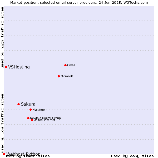 Market position of Sakura vs. VSHosting vs. Webhost Python