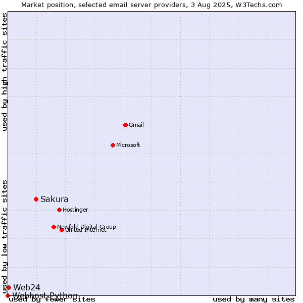 Market position of Sakura vs. Web24 vs. Webhost Python