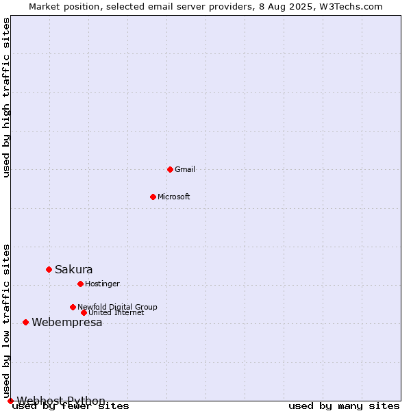 Market position of Sakura vs. Webempresa vs. Webhost Python