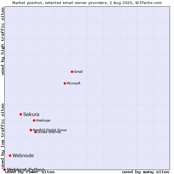 Market position of Sakura vs. Webnode vs. Webhost Python
