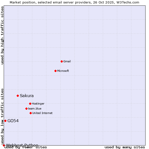 Market position of Sakura vs. GO54 vs. Webhost Python