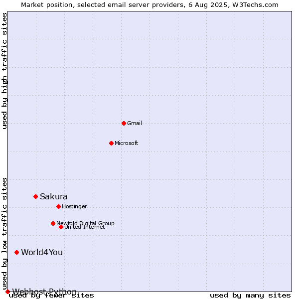 Market position of Sakura vs. World4You vs. Webhost Python