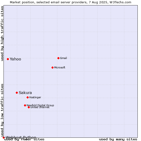 Market position of Sakura vs. Yahoo vs. Webhost Python