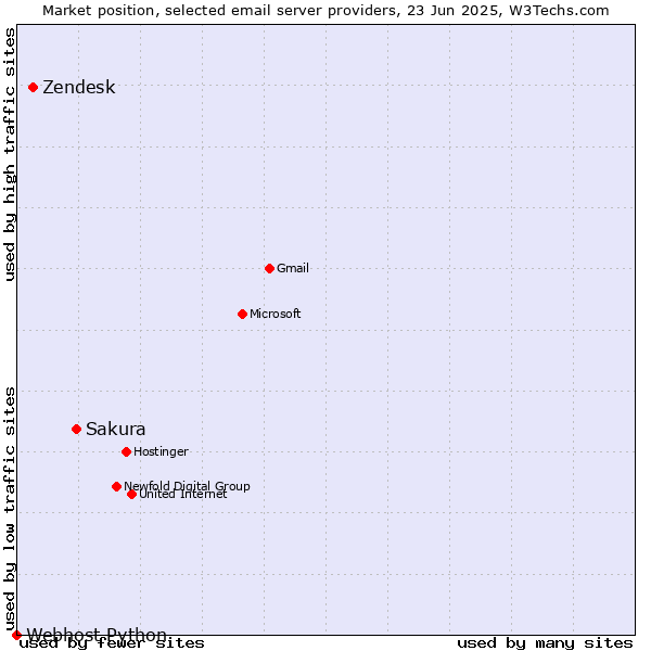 Market position of Sakura vs. Zendesk vs. Webhost Python