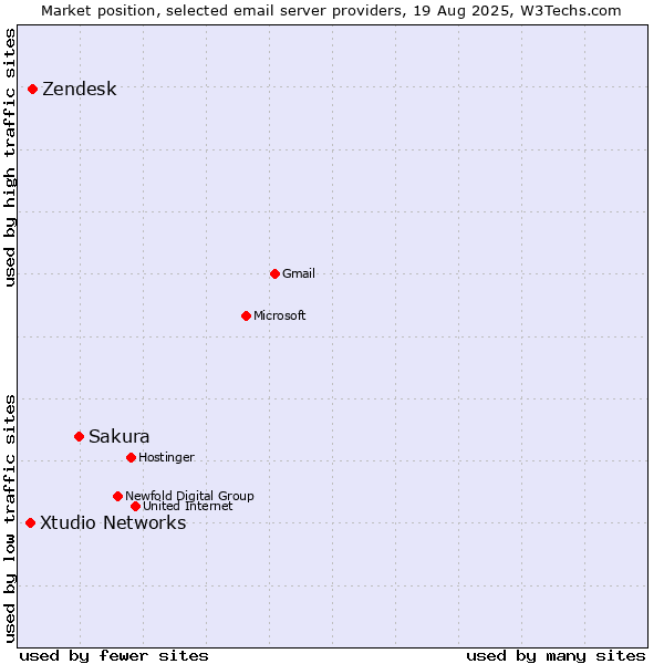 Market position of Sakura vs. Zendesk vs. Xtudio Networks