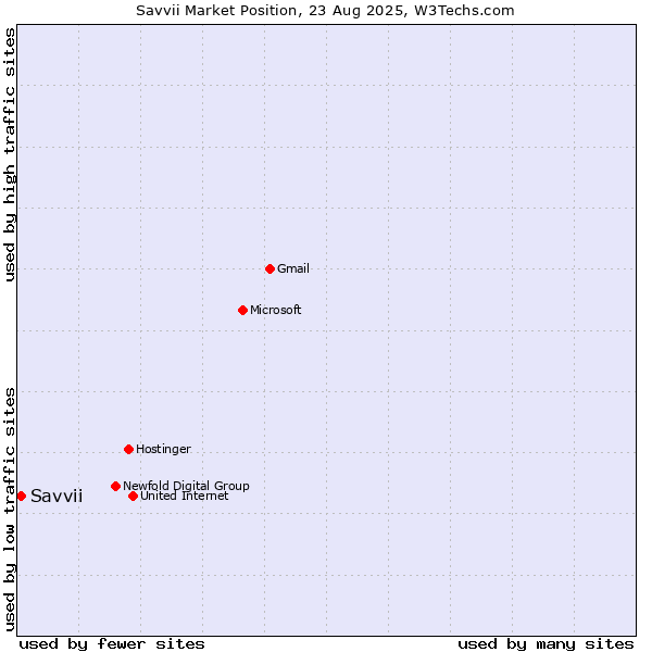 Market position of Savvii