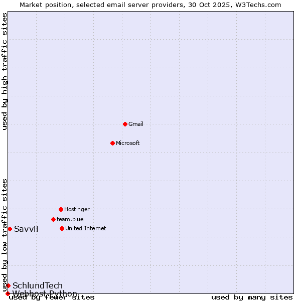 Market position of Savvii vs. SchlundTech vs. Webhost Python