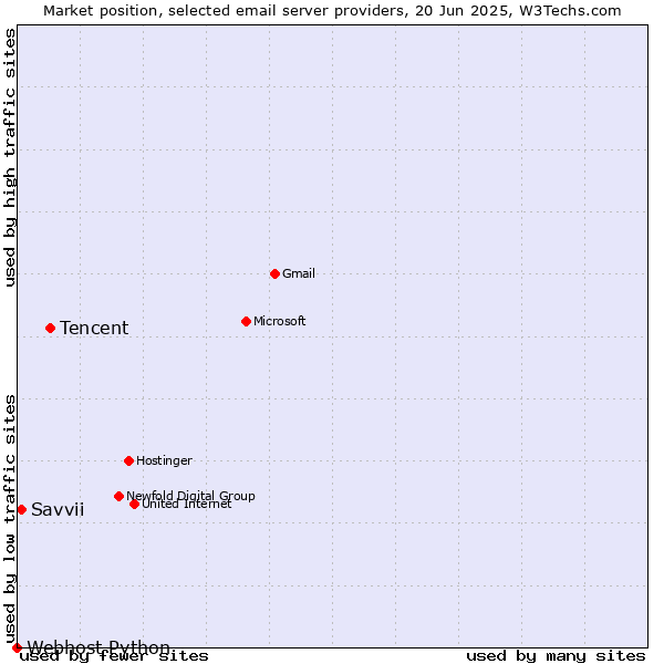 Market position of Tencent vs. Savvii vs. Webhost Python