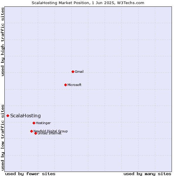 Market position of ScalaHosting