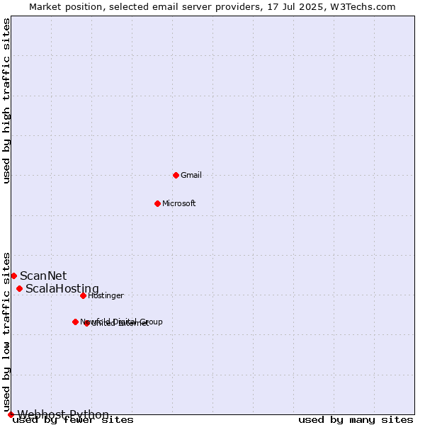 Market position of ScalaHosting vs. ScanNet vs. Webhost Python