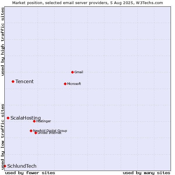 Market position of Tencent vs. ScalaHosting vs. SchlundTech