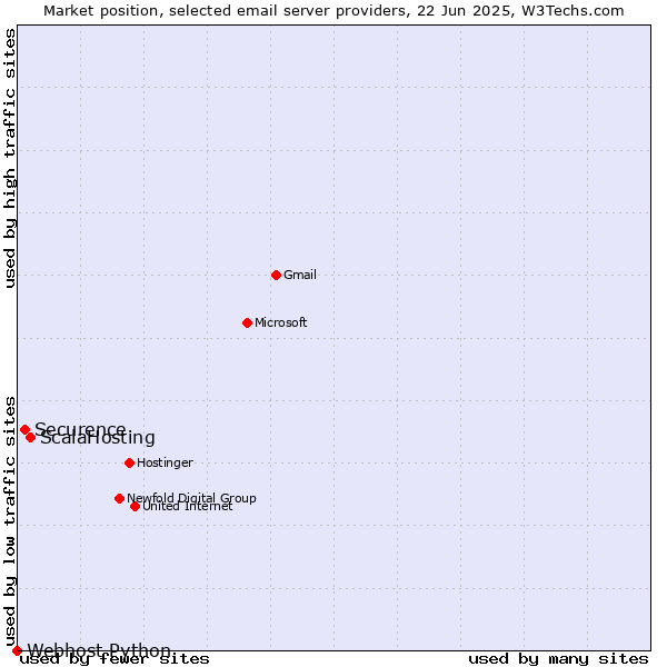 Market position of ScalaHosting vs. Securence vs. Webhost Python