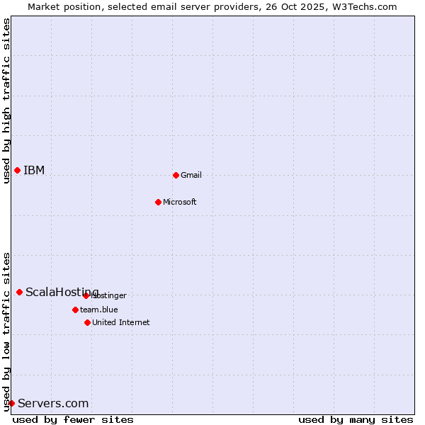 Market position of ScalaHosting vs. IBM vs. Servers.com