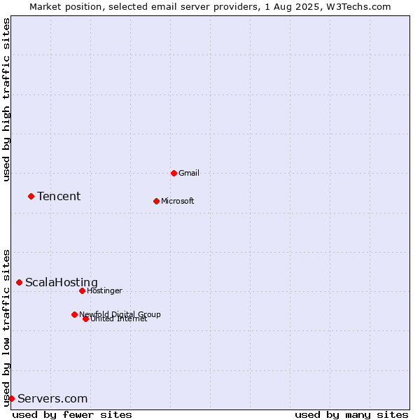 Market position of Tencent vs. ScalaHosting vs. Servers.com