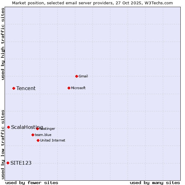 Market position of Tencent vs. ScalaHosting vs. SITE123