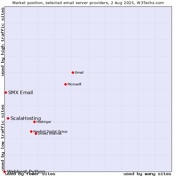 Market position of ScalaHosting vs. SMX Email vs. Webhost Python