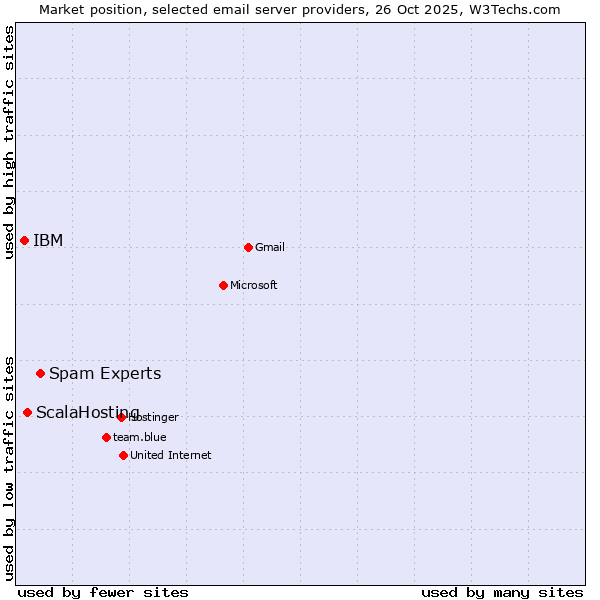 Market position of Spam Experts vs. ScalaHosting vs. IBM