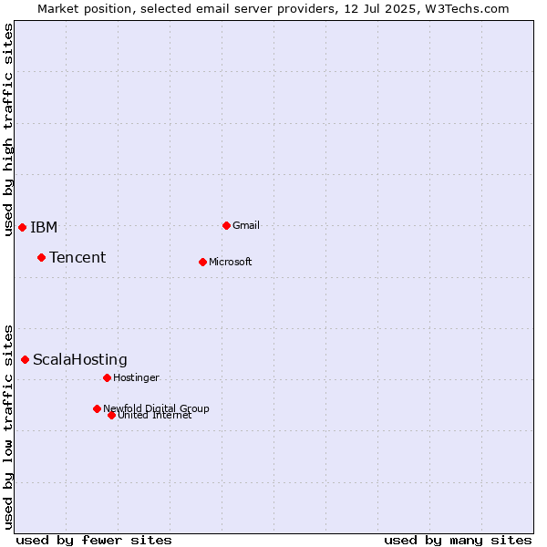 Market position of Tencent vs. ScalaHosting vs. IBM