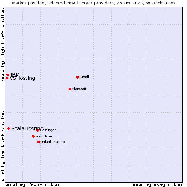 Market position of ScalaHosting vs. IBM vs. VSHosting