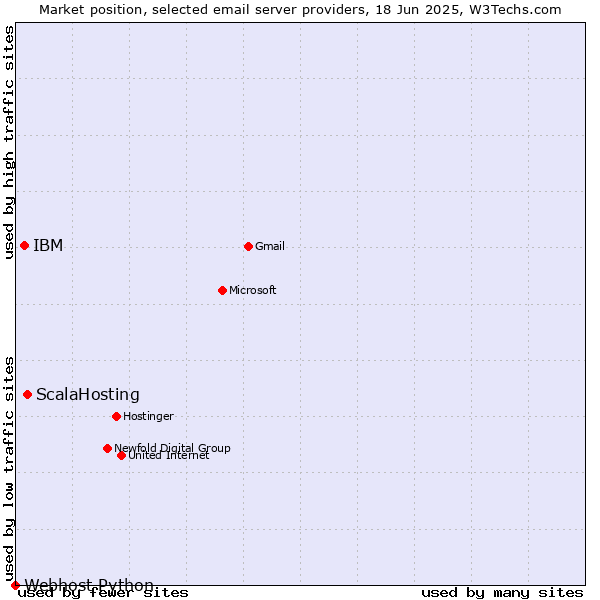 Market position of ScalaHosting vs. IBM vs. Webhost Python