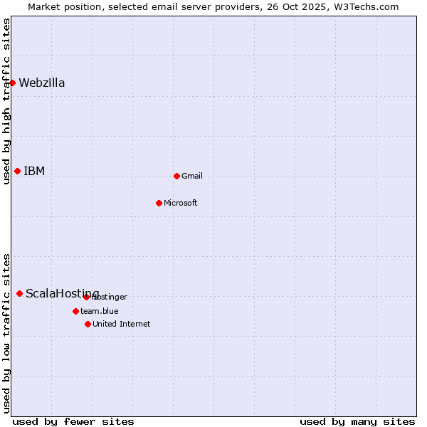 Market position of ScalaHosting vs. IBM vs. Webzilla