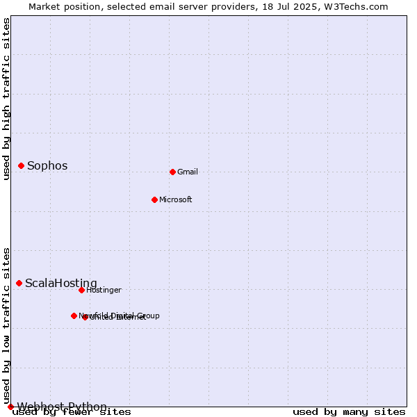 Market position of Sophos vs. ScalaHosting vs. Webhost Python