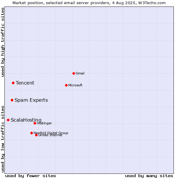 Market position of Tencent vs. Spam Experts vs. ScalaHosting