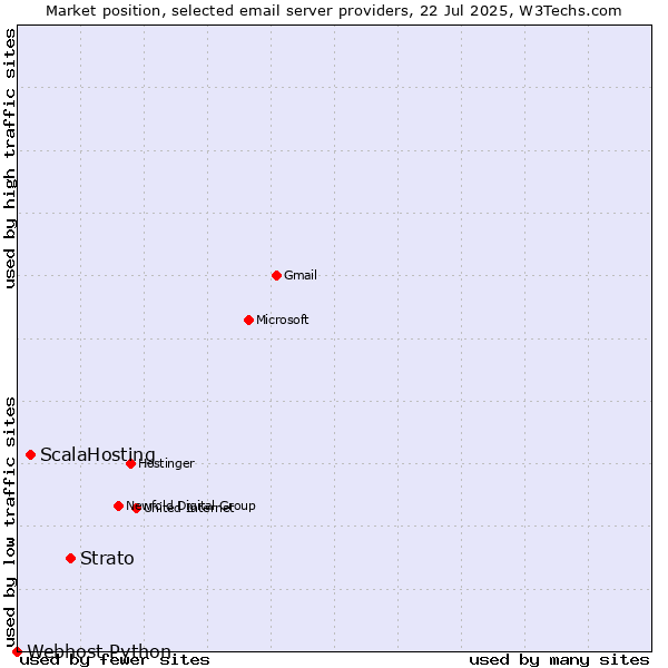 Market position of Strato vs. ScalaHosting vs. Webhost Python