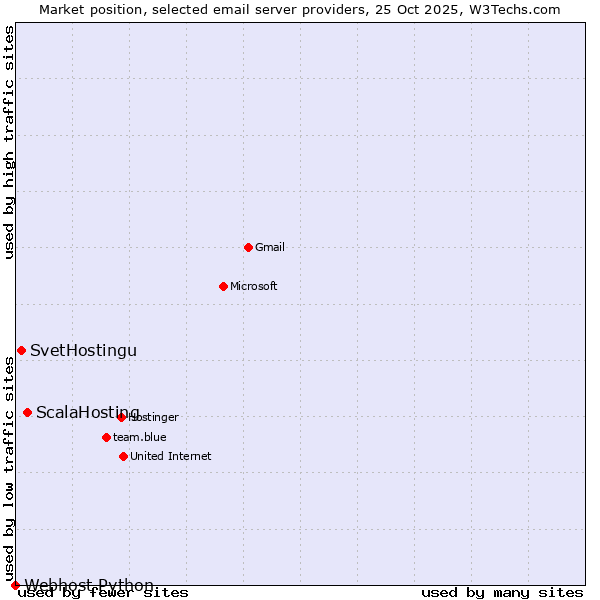 Market position of ScalaHosting vs. SvetHostingu vs. Webhost Python