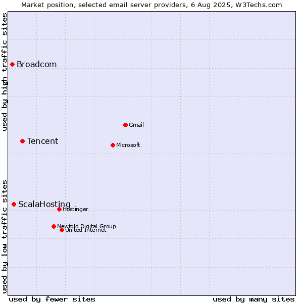 Market position of Tencent vs. ScalaHosting vs. Broadcom