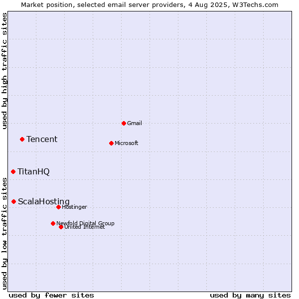 Market position of Tencent vs. ScalaHosting vs. TitanHQ