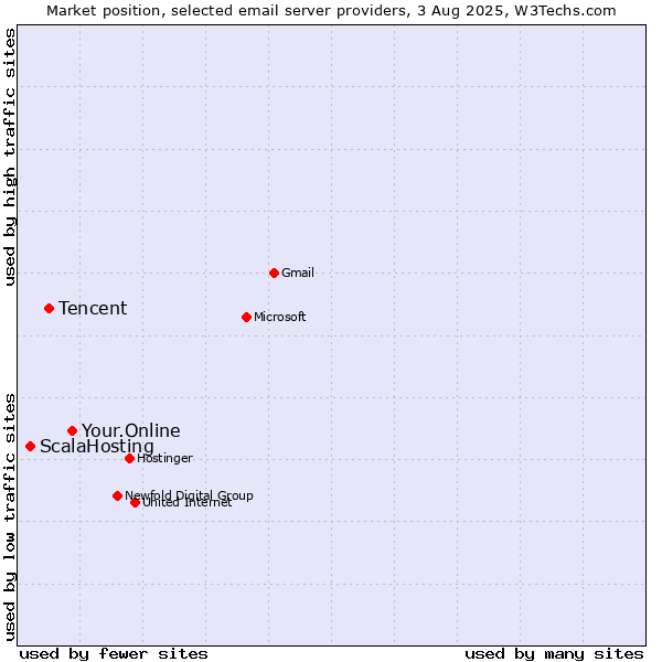 Market position of Your.Online vs. Tencent vs. ScalaHosting