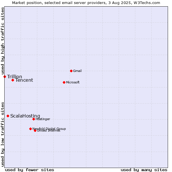 Market position of Tencent vs. ScalaHosting vs. Trillion