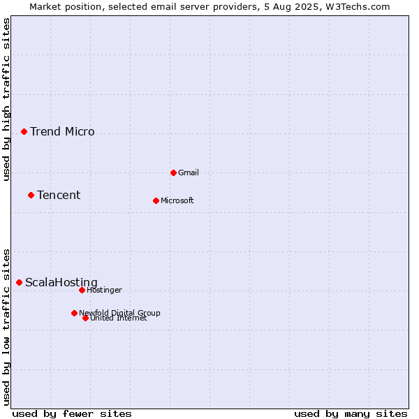 Market position of Tencent vs. Trend Micro vs. ScalaHosting