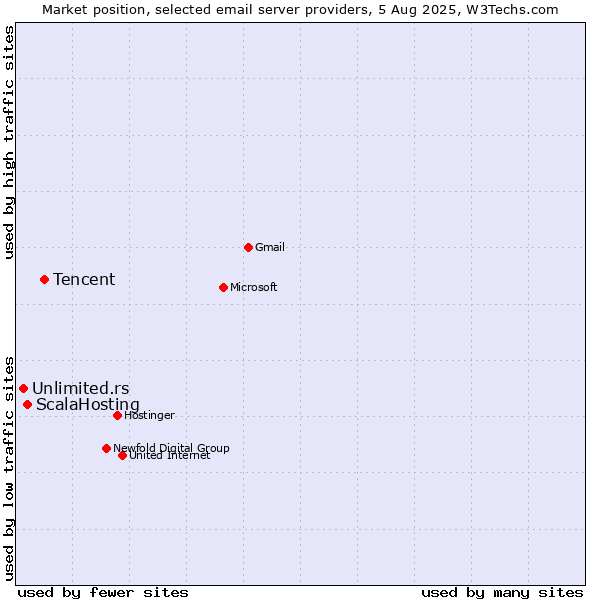 Market position of Tencent vs. ScalaHosting vs. Unlimited.rs