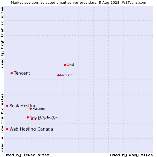 Market position of Tencent vs. ScalaHosting vs. Web Hosting Canada