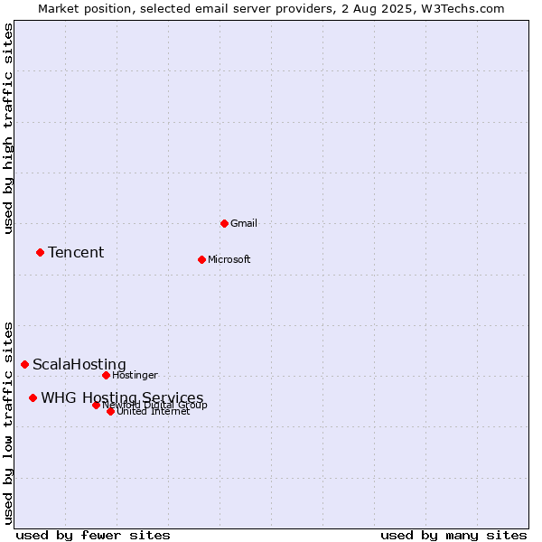 Market position of Tencent vs. ScalaHosting vs. WHG Hosting Services