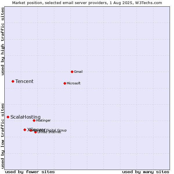 Market position of XServer vs. Tencent vs. ScalaHosting