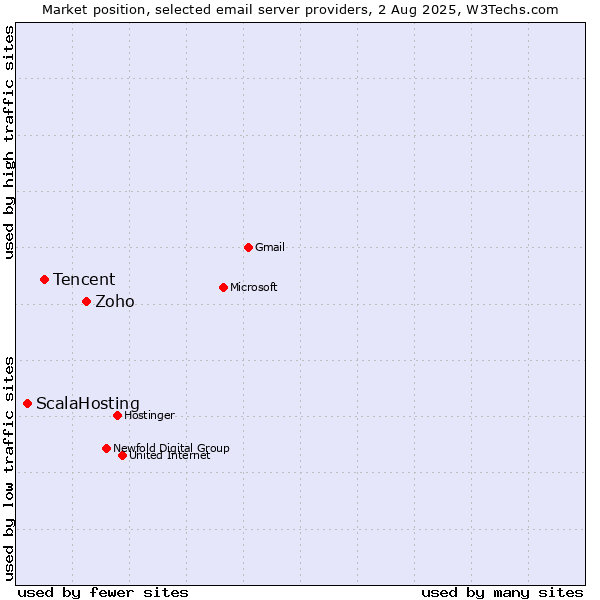 Market position of Zoho vs. Tencent vs. ScalaHosting