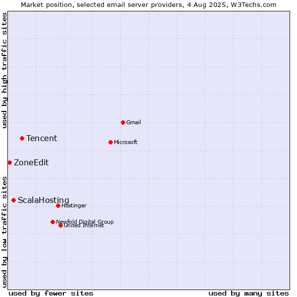 Market position of Tencent vs. ScalaHosting vs. ZoneEdit