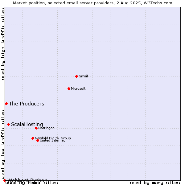 Market position of ScalaHosting vs. The Producers vs. Webhost Python