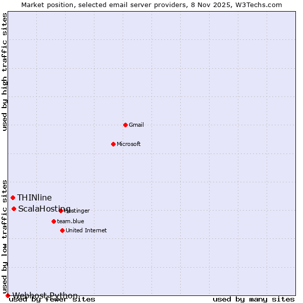 Market position of ScalaHosting vs. THINline vs. Webhost Python