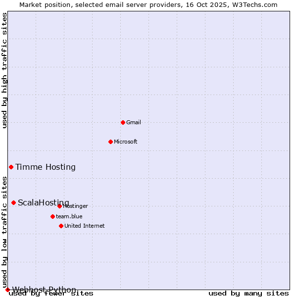 Market position of ScalaHosting vs. Timme Hosting vs. Webhost Python