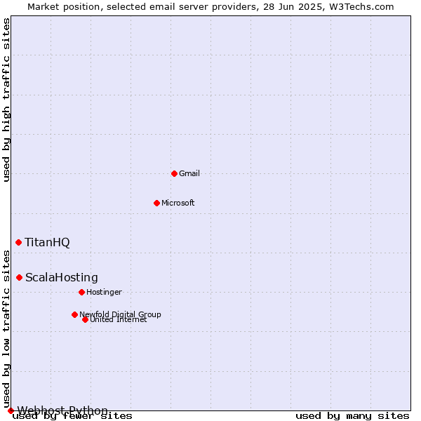 Market position of ScalaHosting vs. TitanHQ vs. Webhost Python