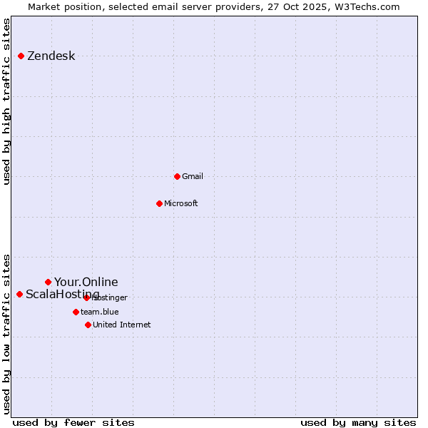 Market position of Your.Online vs. Zendesk vs. ScalaHosting