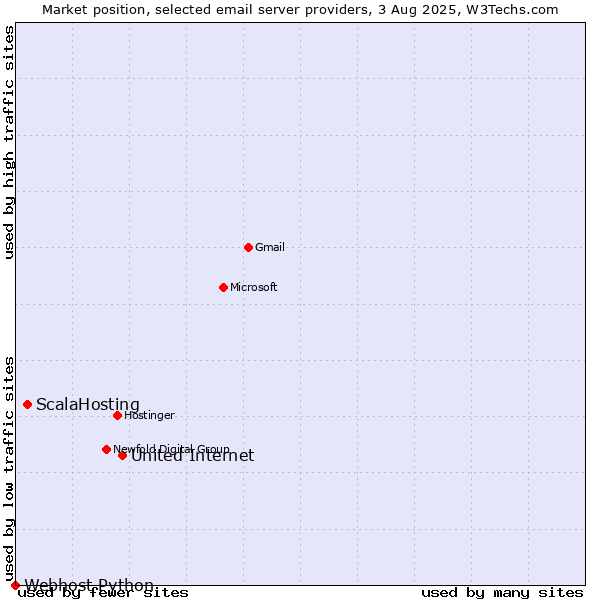 Market position of United Internet vs. ScalaHosting vs. Webhost Python