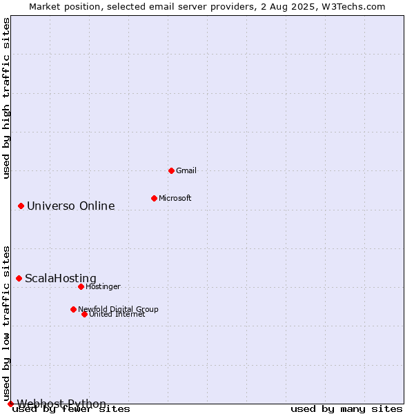 Market position of Universo Online vs. ScalaHosting vs. Webhost Python